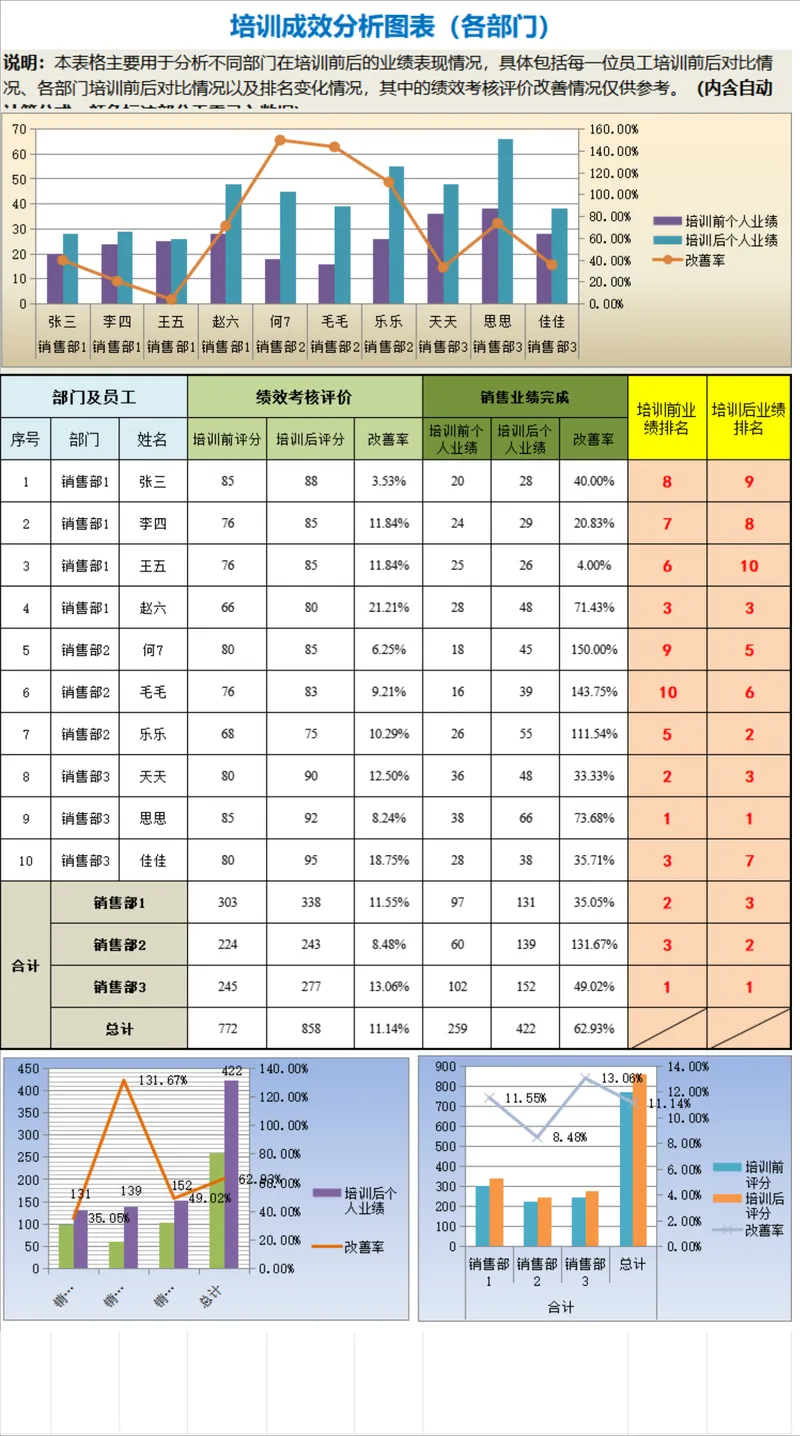 各部门培训成效分析Excel图表 员工培训前后业绩对比统计表格 - 封面预览