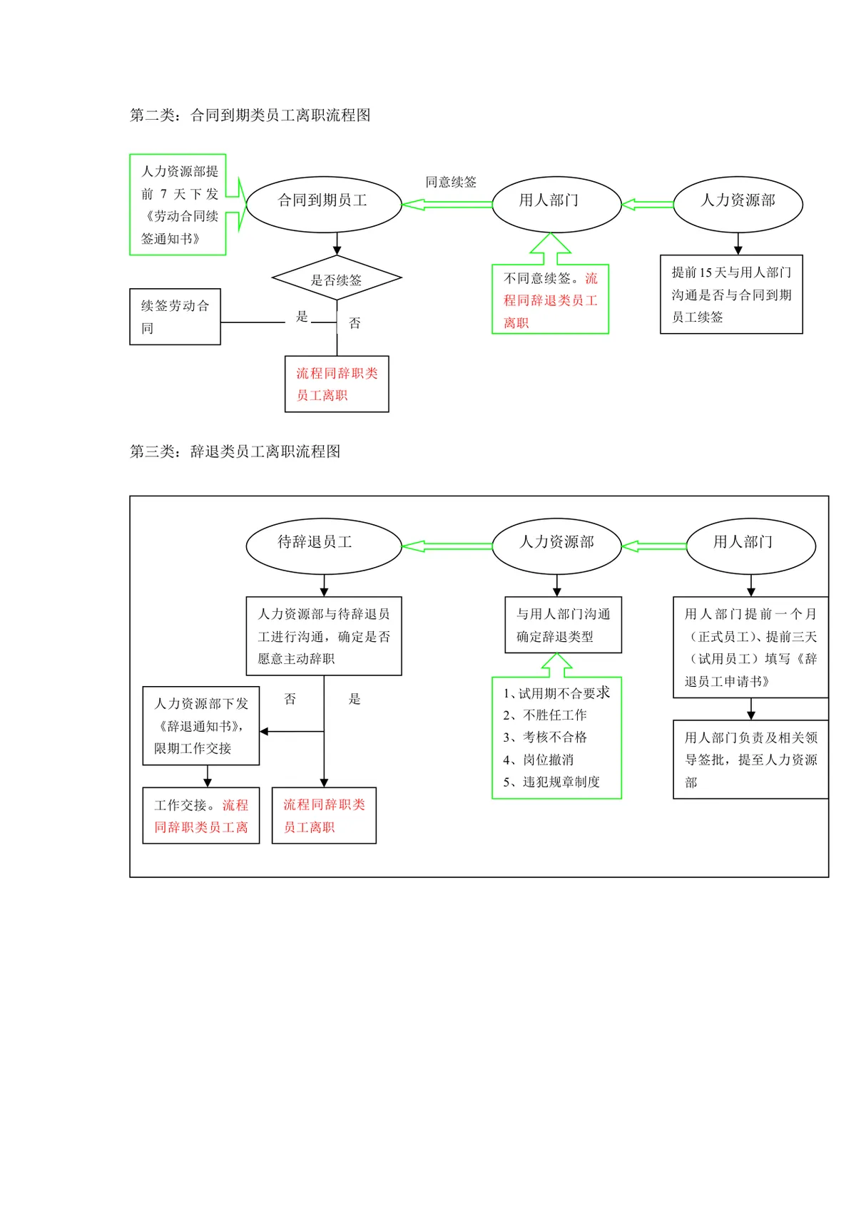 企业员工离职全流程思维导图PPT模板 涵盖辞职合同到期辞退退休四类离职场景 - 第2页