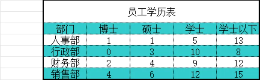公司各部门员工学历分布统计Excel表格 - 第1页