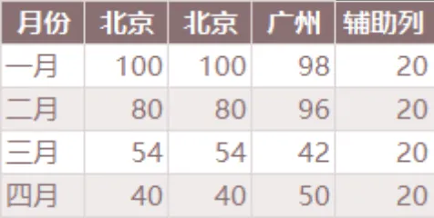 多城市月度数据统计Excel表格 含辅助列数据核算记录模板 - 第1页