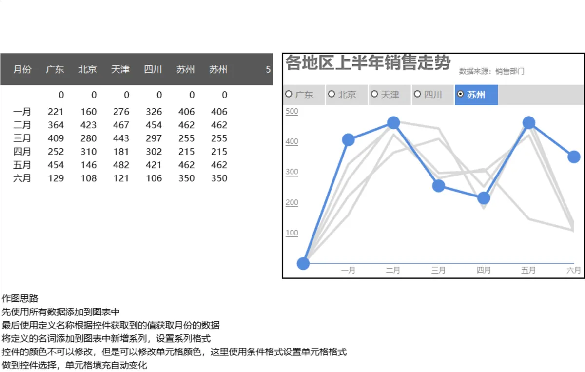 各地区上半年销售走势数据分析Excel表格 - 第1页