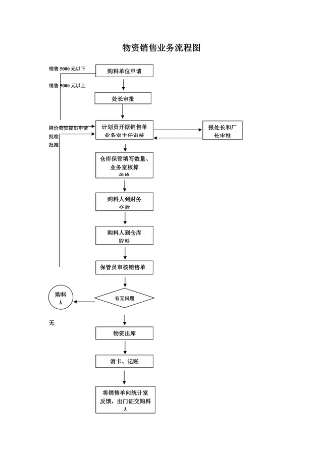 企业物资销售全流程审批指引思维导图DOCX模板 - 封面预览