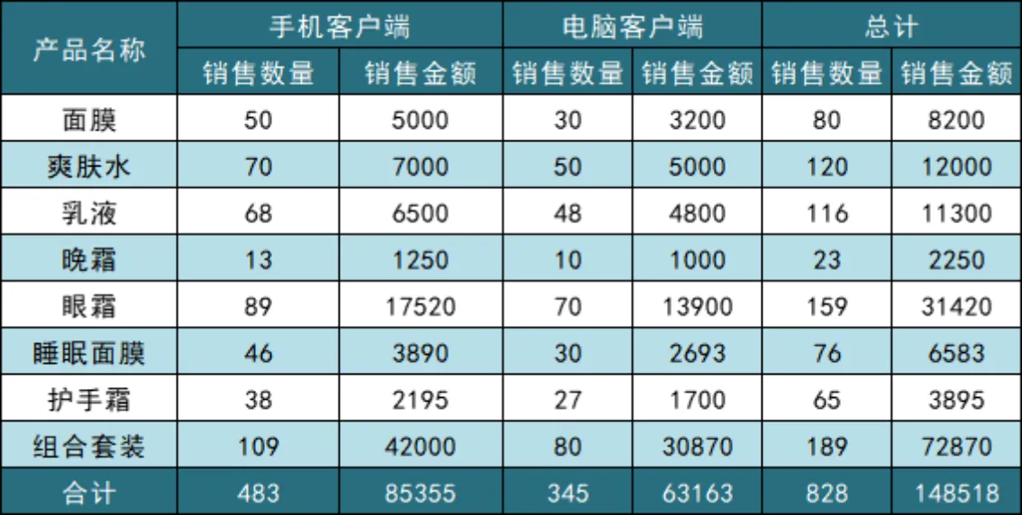 多渠道美妆产品销售数量金额统计Excel表格 - 第1页