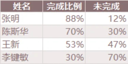 员工任务完成比例统计Excel表格 人员工作进度完成情况数据统计模板 - 封面预览