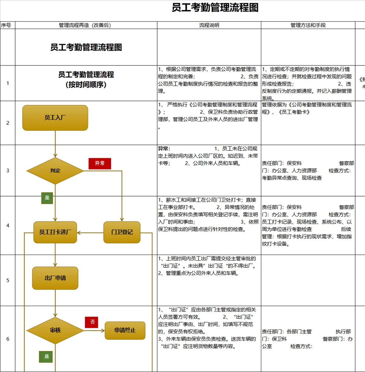 企业员工考勤管理流程图PPT思维导图模板 人事行政流程规范演示素材 - 第1页