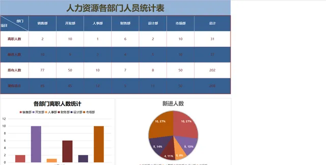 人力资源各部门人员统计Excel表格 含人员异动数据可视化分析图表 - 封面预览