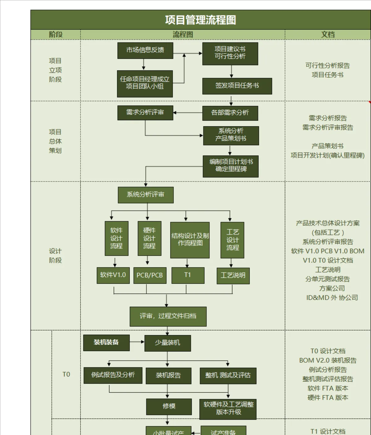 项目全流程管理思维导图PPT模板 覆盖立项策划设计试产全阶段 - 第1页