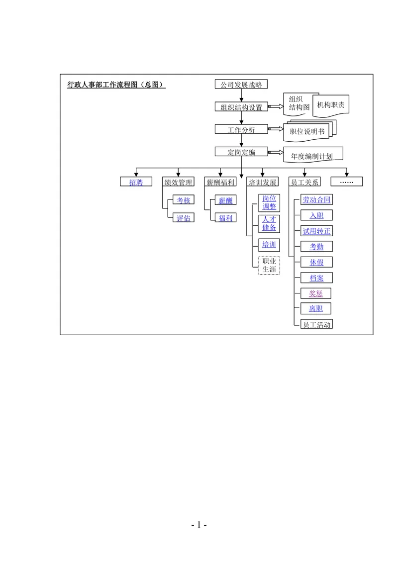 行政人事部工作流程思维导图DOCX模板 企业人力管理全流程梳理文档 - 封面预览