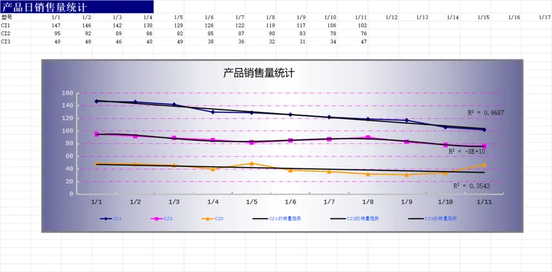产品日销售量统计Excel表格 带趋势分析图表的销售数据统计模板 - 封面预览
