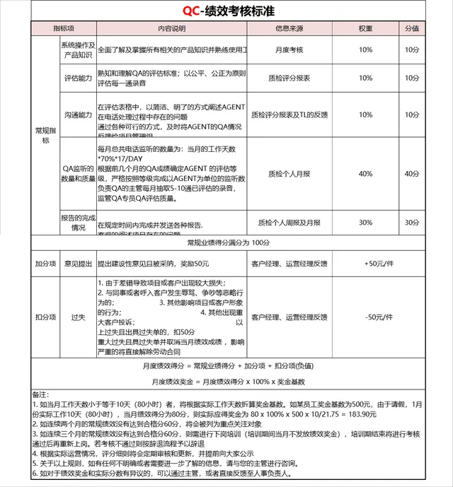 QC绩效考核标准Excel表格 人事行政员工绩效评分核算管理模板 - 封面预览