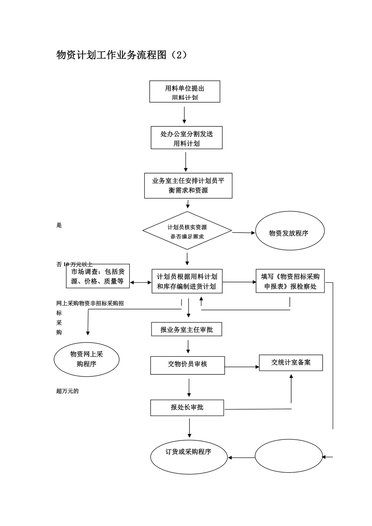 物资计划工作业务流程图DOCX思维导图模板 - 第1页