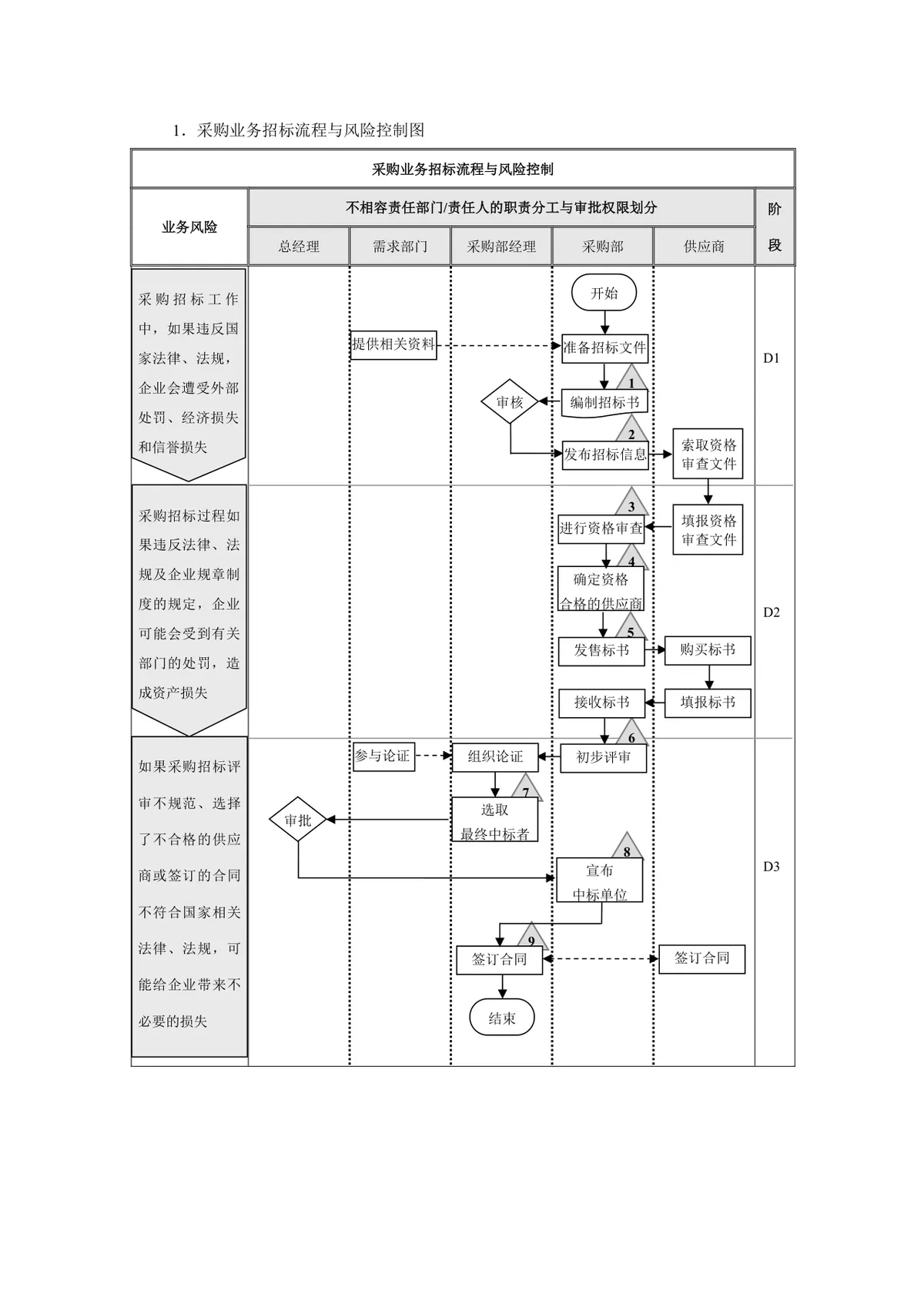企业采购业务招标流程与风险控制思维导图Word模板 - 第1页