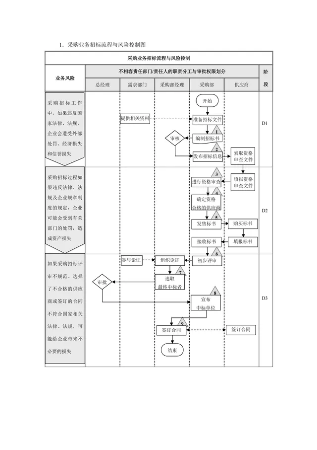 企业采购业务招标流程与风险控制思维导图Word模板 - 封面预览