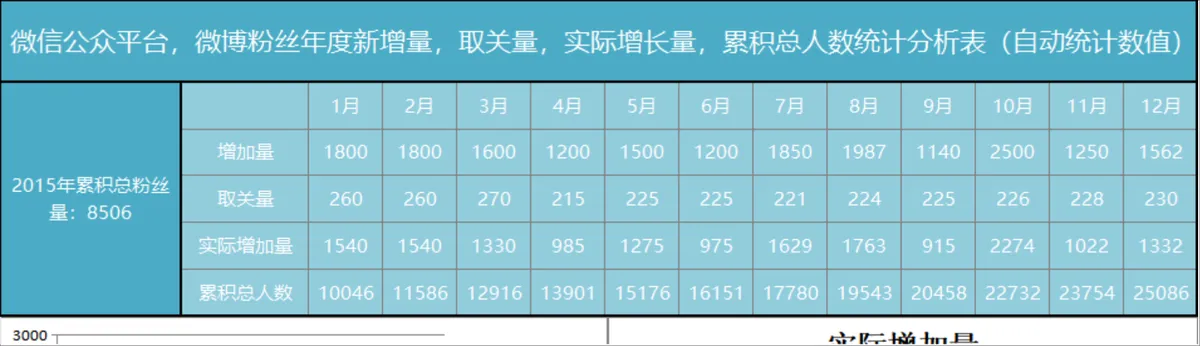 微信公众平台微博粉丝年度新增量取关量实际增长量累积总人数自动统计分析Excel表格 - 第1页