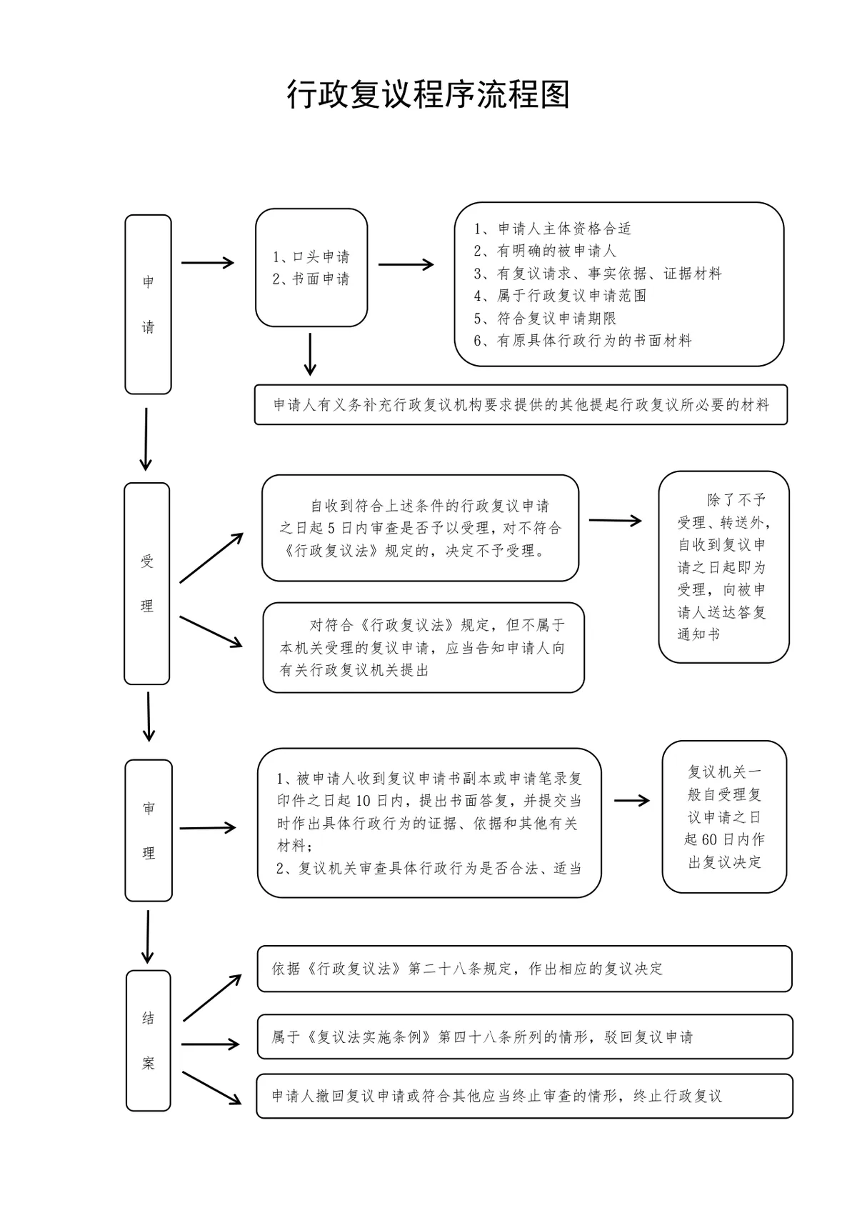 行政复议程序流程图思维导图Word文档模板 - 第1页