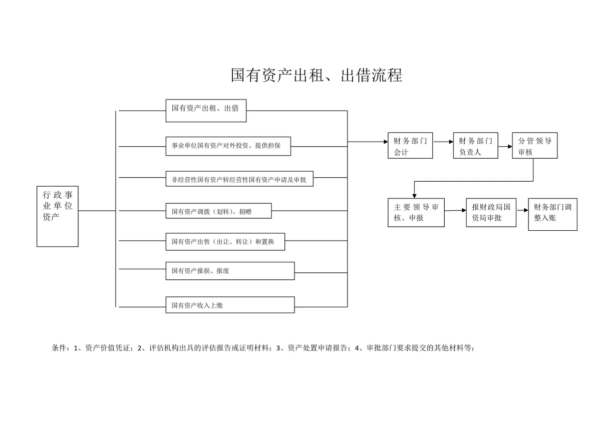 行政事业单位国有资产产权纠纷调处与资产出租出借流程思维导图PPT模板 - 第2页