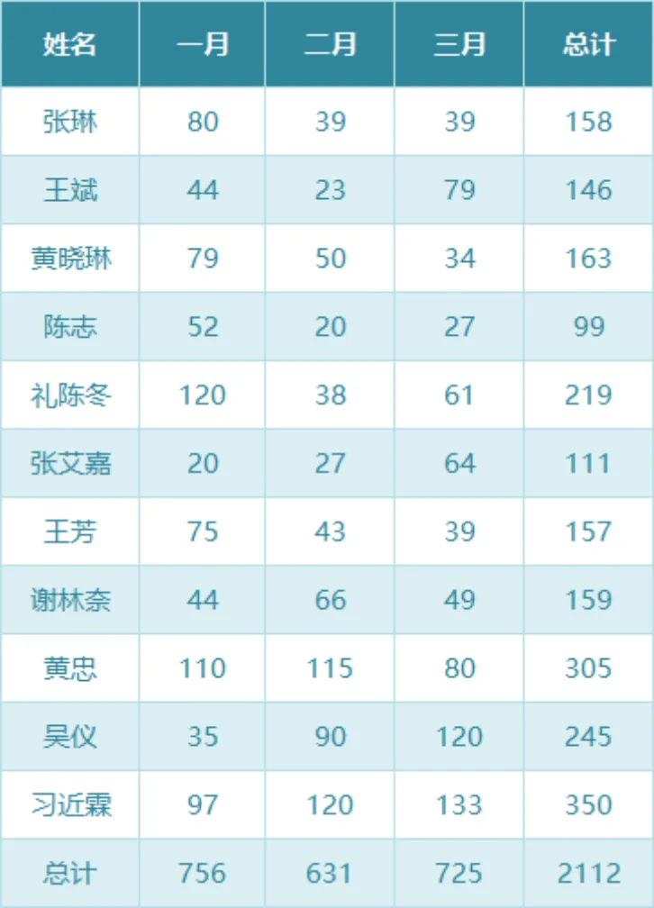 员工季度月度数据统计汇总Excel表格 - 第1页