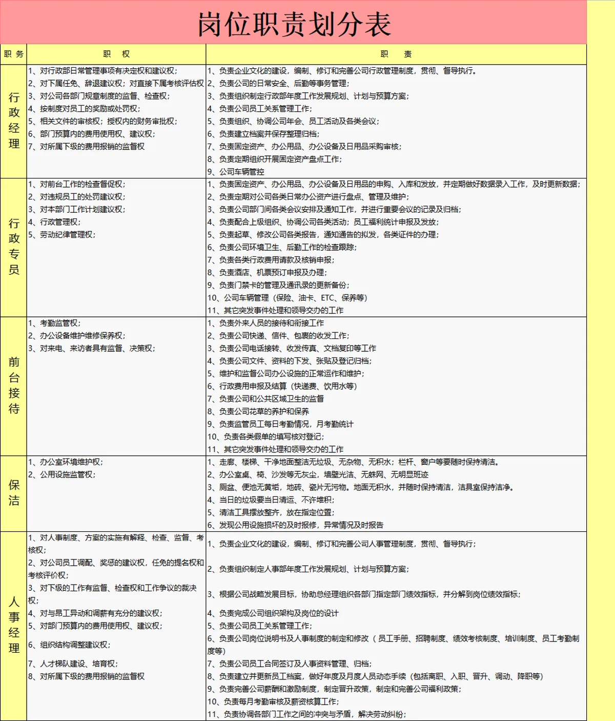 行政人事多岗位权责划分岗位职责划分表Excel表格 - 第1页