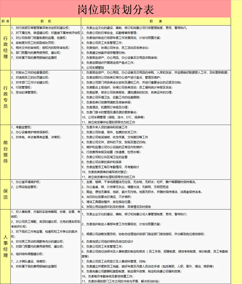 行政人事多岗位权责划分岗位职责划分表Excel表格 - 封面预览