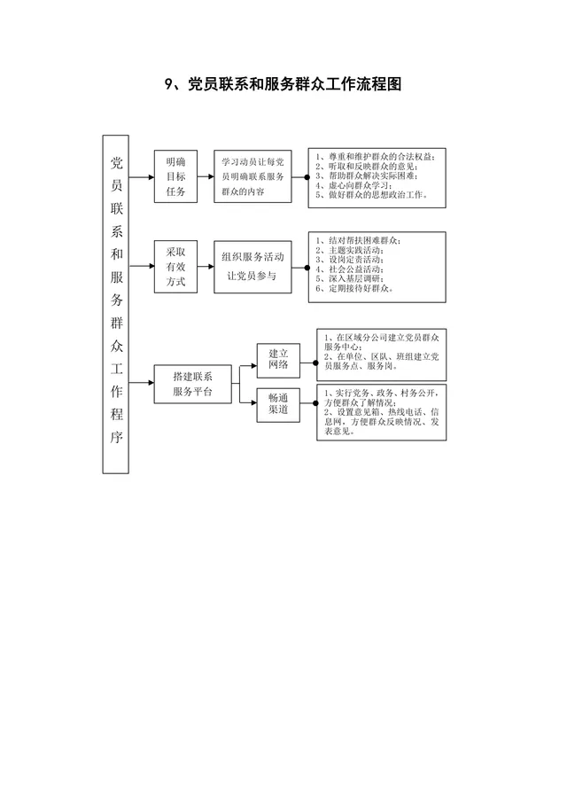 党员联系和服务群众工作流程图思维导图Word文档模板 - 封面预览