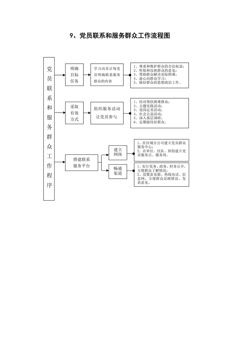 党员联系和服务群众工作流程图思维导图Word文档模板 - 封面预览