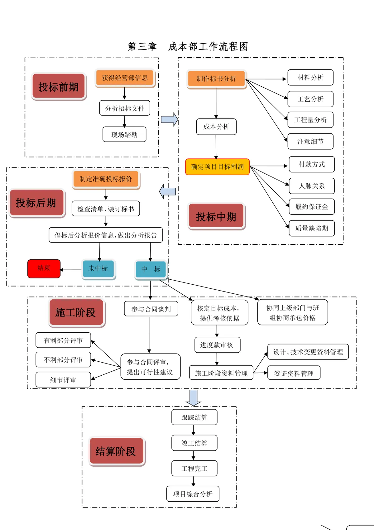 成本部全流程工作思维导图DOCX模板 覆盖投标施工结算全阶段工作指引 - 第1页