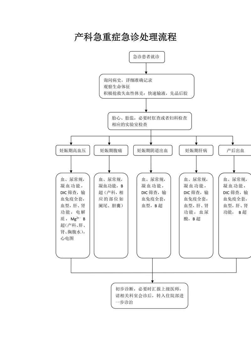 产科急重症急诊处理流程思维导图Word模板 - 封面预览