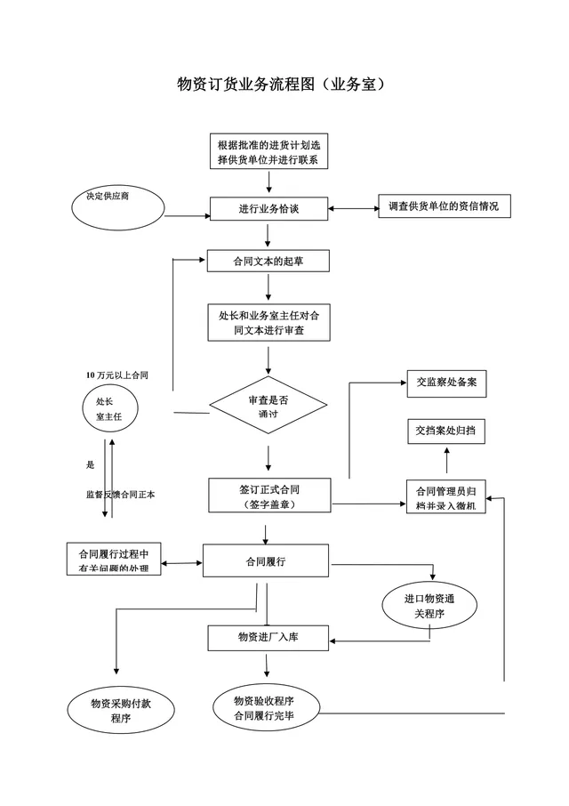 业务室物资订货业务流程思维导图DOCX模板 - 封面预览