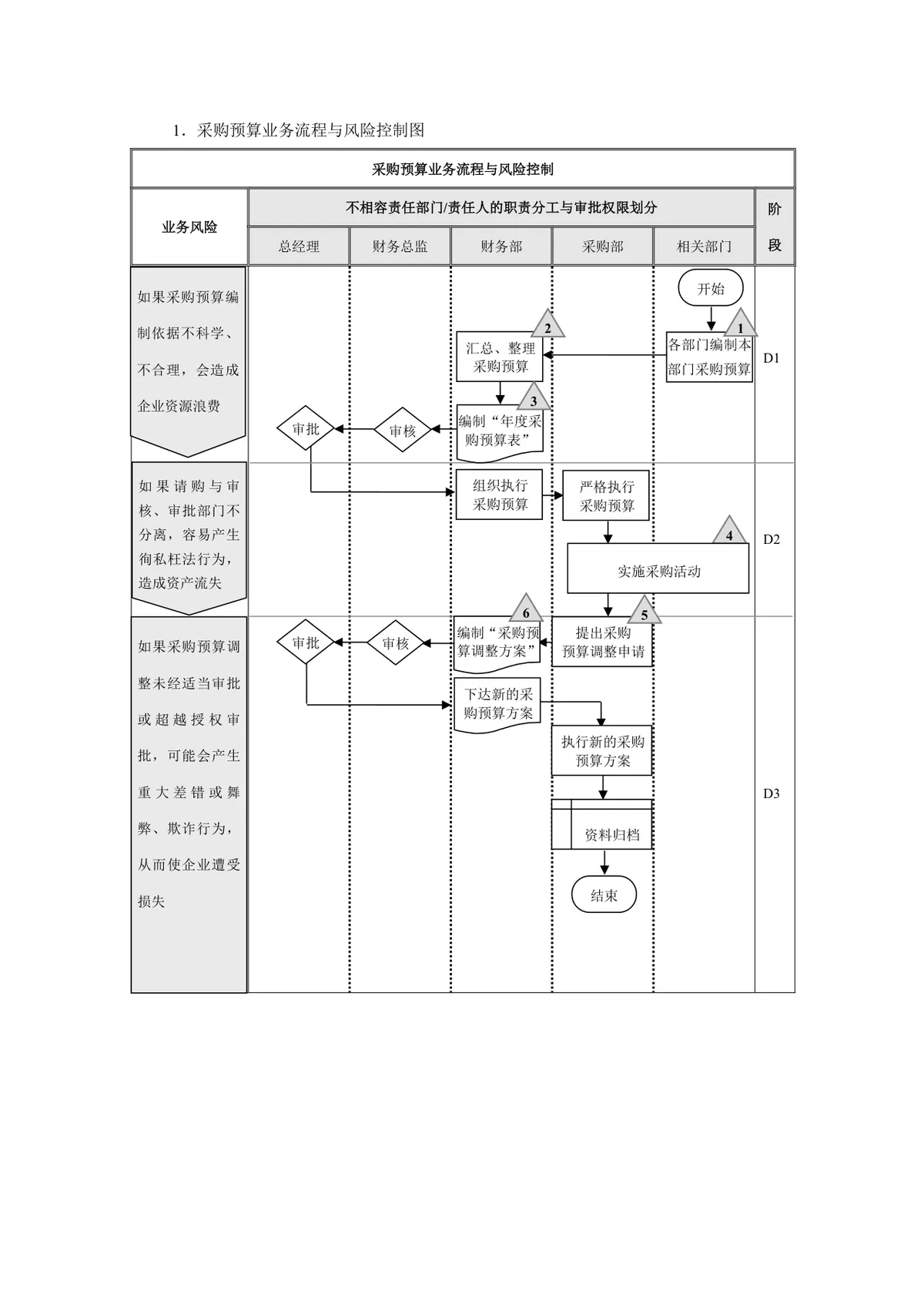 企业采购预算业务流程与风险控制思维导图Word模板 - 第1页
