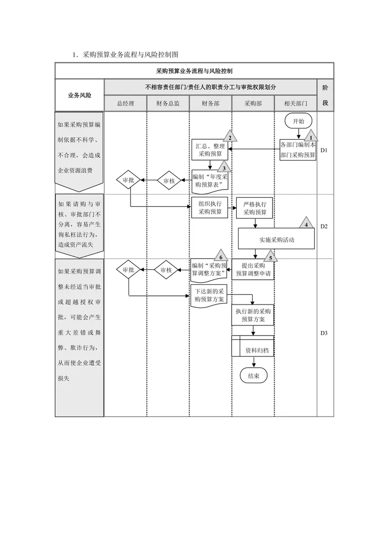 企业采购预算业务流程与风险控制思维导图Word模板 - 封面预览