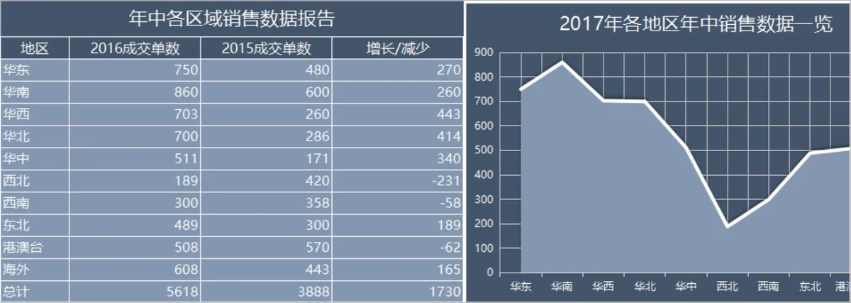 年中各区域销售数据统计分析Excel表格 - 第1页
