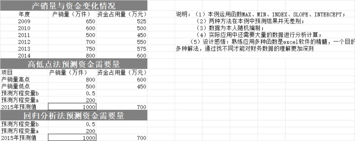 财务预测和趋势分析模型Excel表格 含资金收入成本利润多维度测算 - 第2页