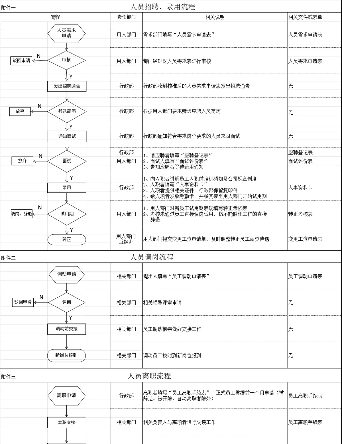 企业人员招聘录用调岗离职全流程思维导图PPT模板 - 第1页
