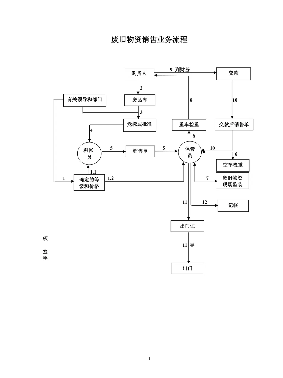 废旧物资销售业务流程思维导图Word模板 - 第1页