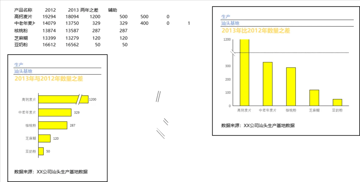 产品产量断层截断图表制作Excel数据统计表格 - 第2页