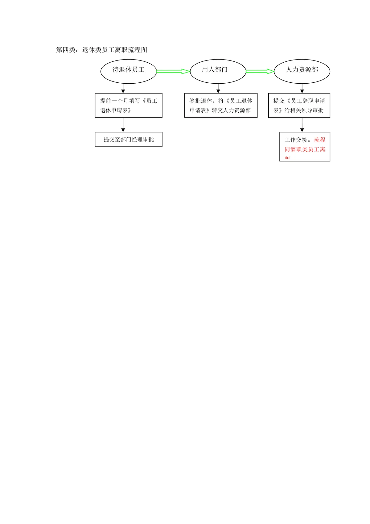 企业员工离职全流程思维导图PPT模板 涵盖辞职合同到期辞退退休四类离职场景 - 第3页