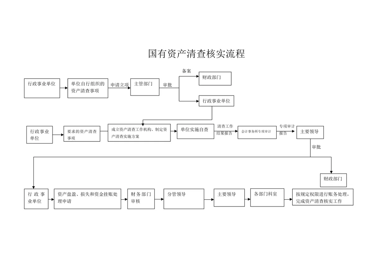 行政事业单位国有资产产权纠纷调处与资产出租出借流程思维导图PPT模板 - 第5页
