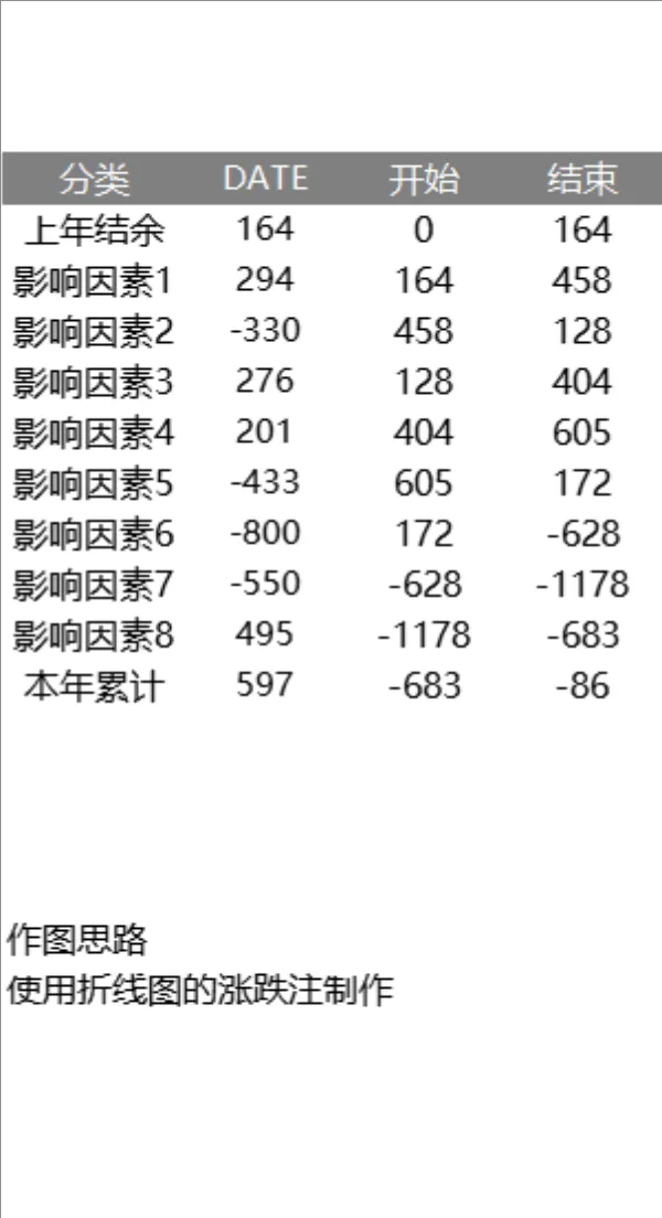 折线图涨跌注制作数据统计Excel表格 含上年结余多影响因素本年累计核算 - 第1页