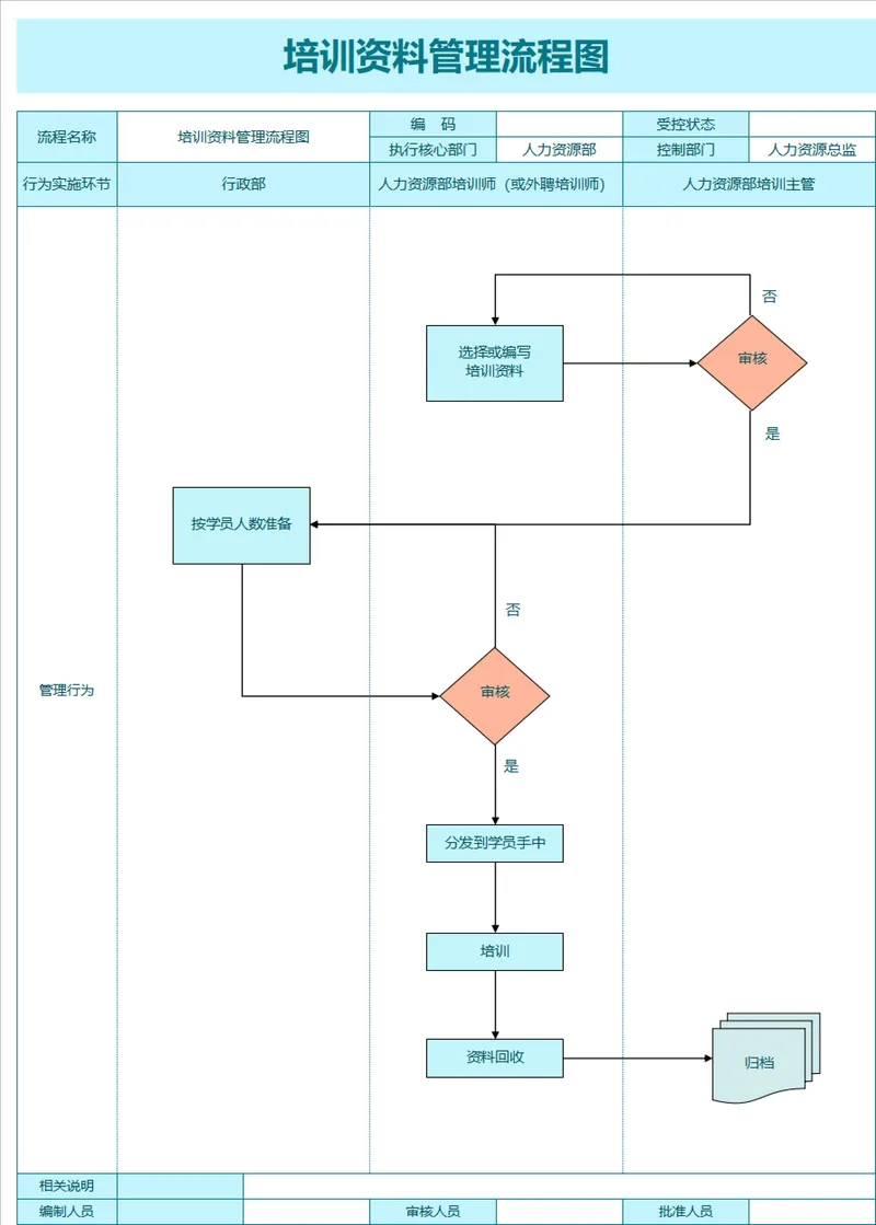 企业人力资源部培训资料管理流程图PPT思维导图模板 - 封面预览