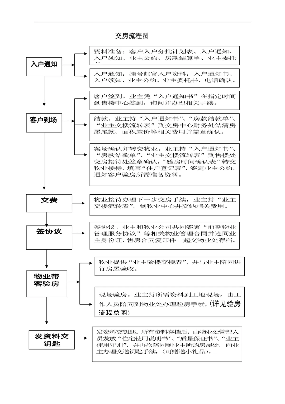 房产交房流程梳理思维导图Word模板 用于地产物业交房全流程规范指引 - 第1页
