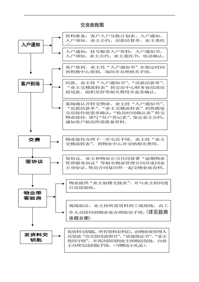 房产交房流程梳理思维导图Word模板 用于地产物业交房全流程规范指引 - 封面预览