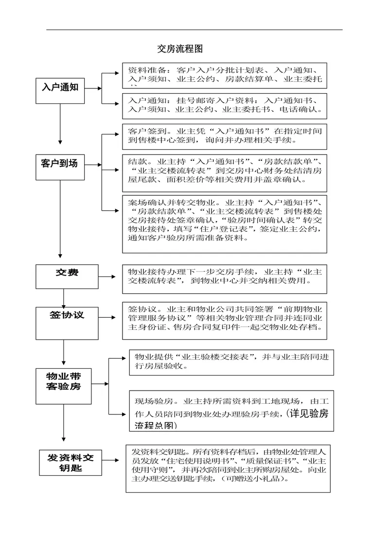 房产交房流程梳理思维导图Word模板 用于地产物业交房全流程规范指引 - 封面预览