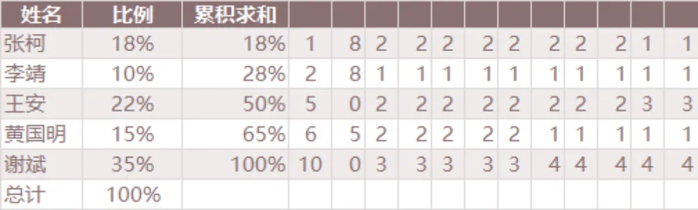 人员占比累积求和统计Excel表格 用于人员数据占比核算与累计数值汇总 - 第1页
