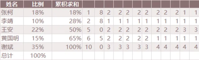 人员占比累积求和统计Excel表格 用于人员数据占比核算与累计数值汇总 - 封面预览