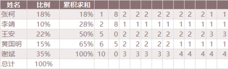 人员占比累积求和统计Excel表格 用于人员数据占比核算与累计数值汇总 - 封面预览