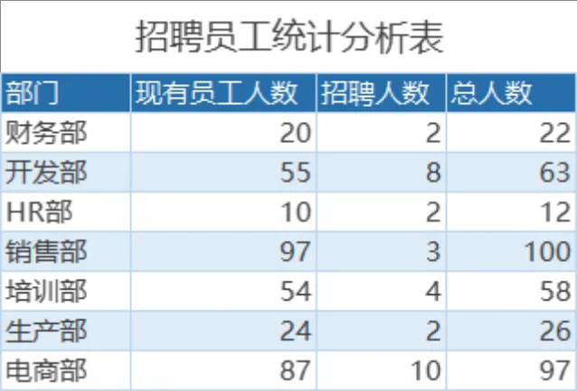 企业各部门招聘员工统计分析Excel表格 - 第1页