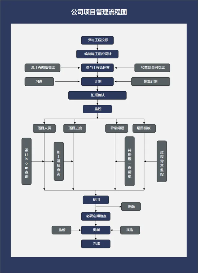 公司项目管理流程图思维导图PPT模板 - 封面预览