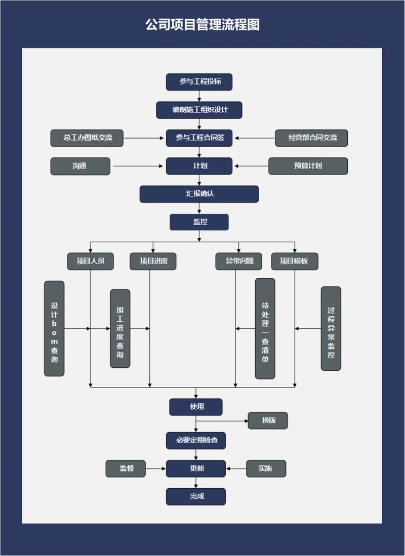 公司项目管理流程图思维导图PPT模板 - 封面预览