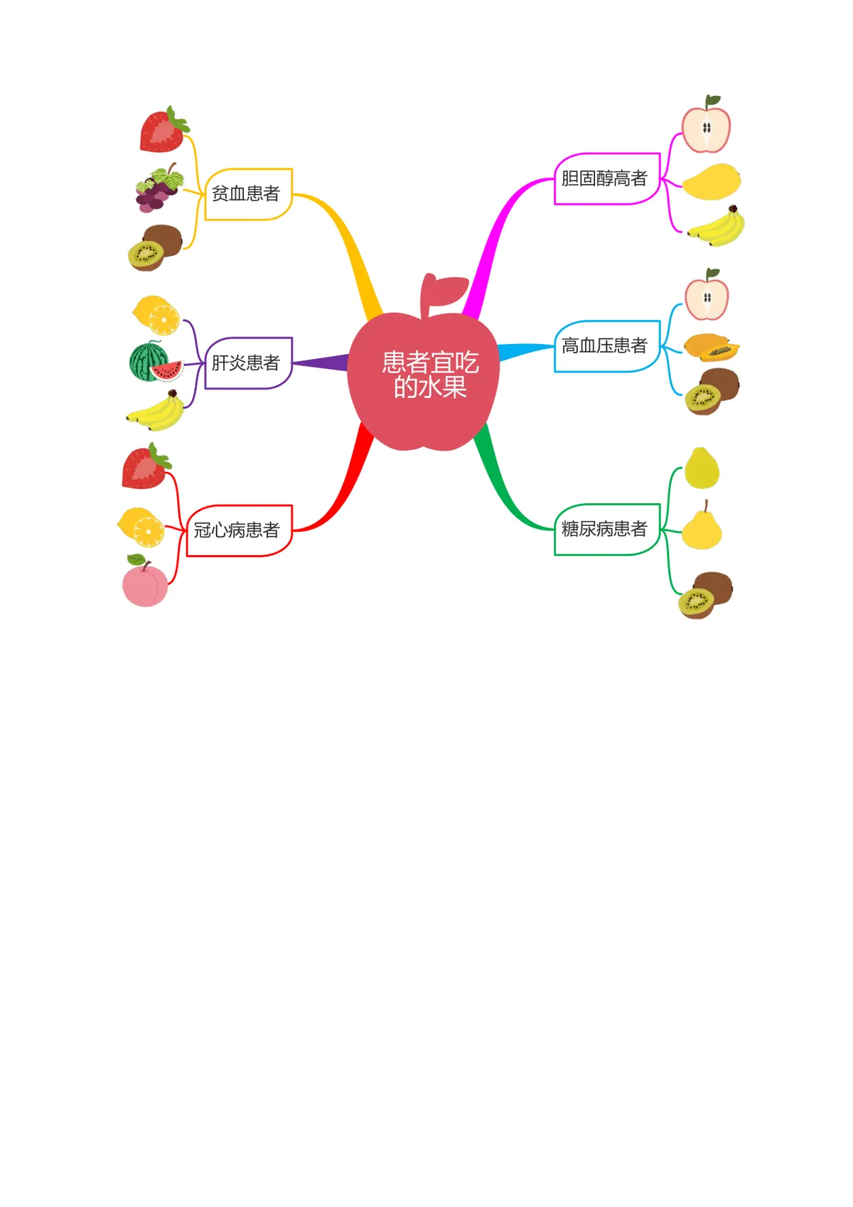 患者宜吃的水果健康科普思维导图Word DOCX模板 - 第1页