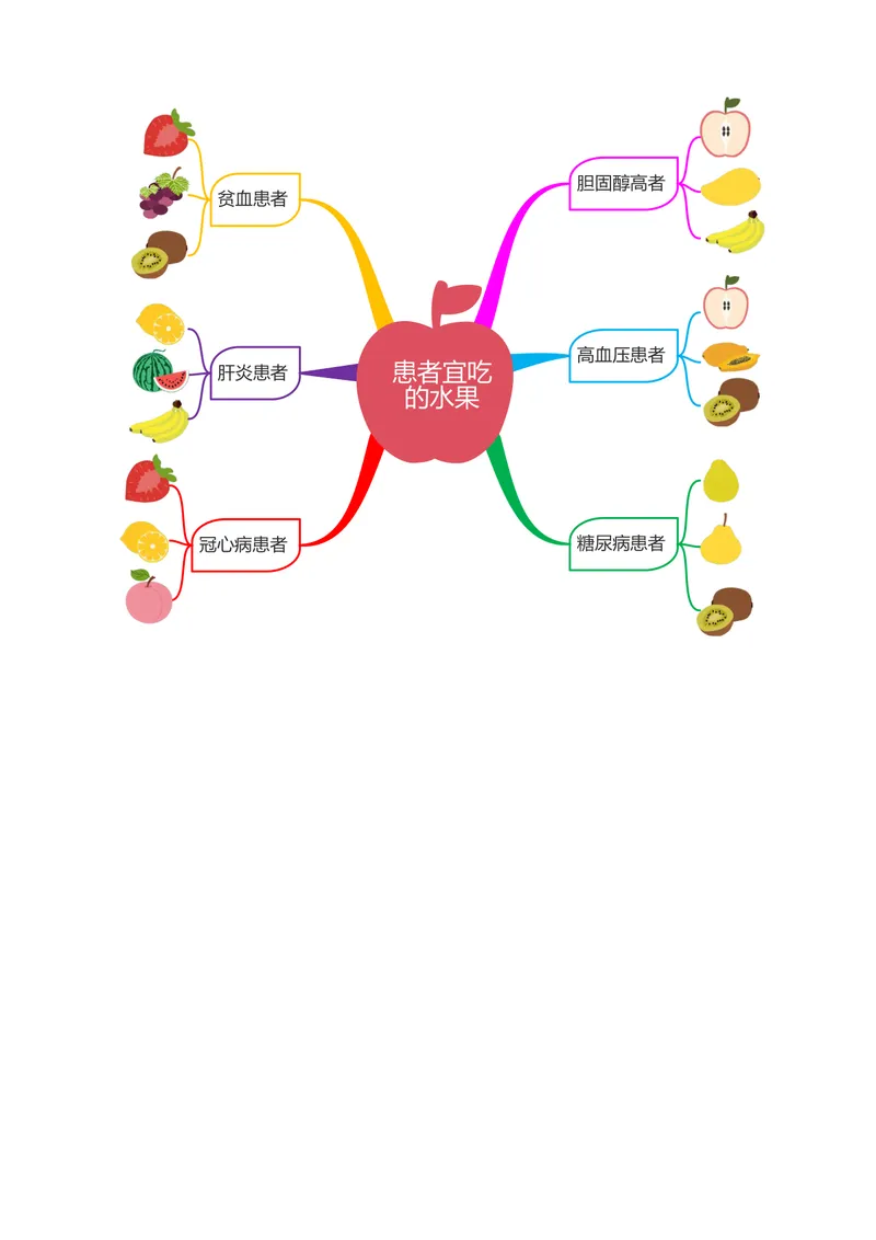 患者宜吃的水果健康科普思维导图Word DOCX模板 - 封面预览